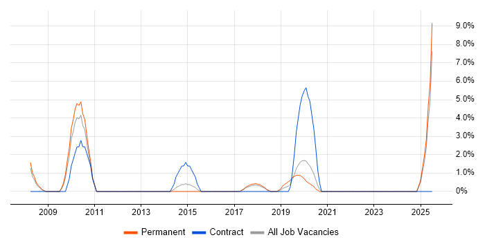 Job vacancy trend for CRM Manager in Southwark