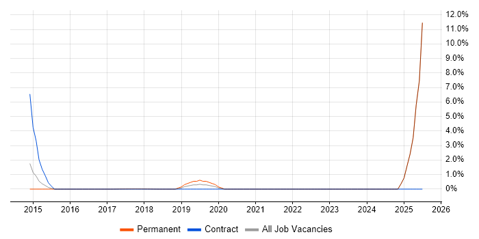 Job vacancy trend for CRM Project Manager in Southwark