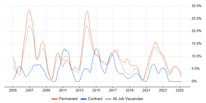Job vacancy trend for C# in Southwark
