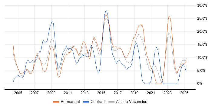 Job vacancy trend for CSS in Southwark