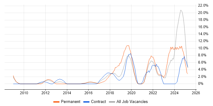 Job vacancy trend for Customer Experience in Southwark Job vacancy trend for Customer Experience in Southwark