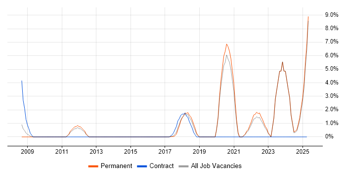 Job vacancy trend for Customer Insight in Southwark