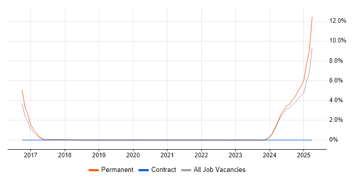 Job vacancy trend for Cyberattack in Southwark Job vacancy trend for Cyberattack in Southwark