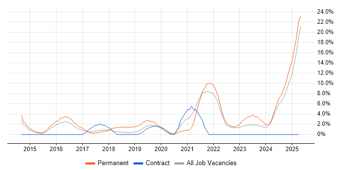 Job vacancy trend for Cybersecurity in Southwark Job vacancy trend for Cybersecurity in Southwark