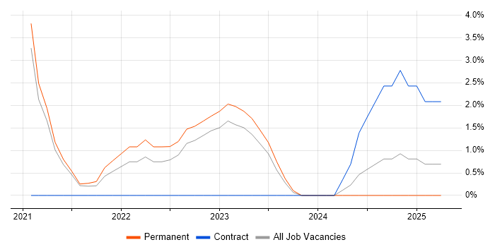 Job vacancy trend for Cypress.io in Southwark