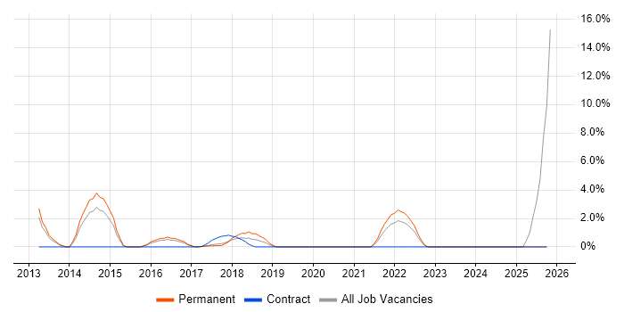 Dashboard Development job vacancy trend in Southwark