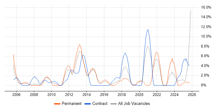 Data Analysis job vacancy trend in Southwark