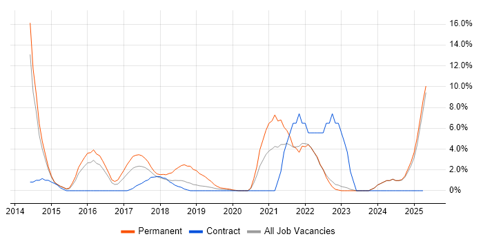 Job vacancy trend for Data Analytics in Southwark Job vacancy trend for Data Analytics in Southwark