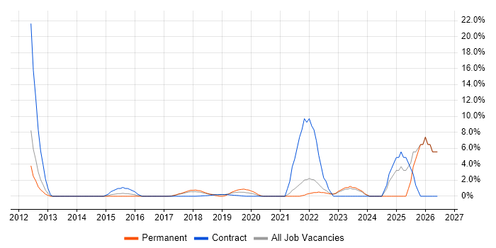 Data Architecture job vacancy trend in Southwark