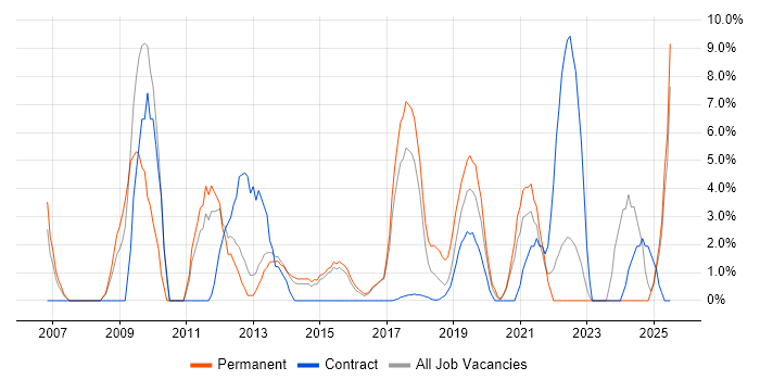 Job vacancy trend for Data Centre in Southwark