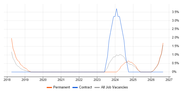 Data Development job vacancy trend in Southwark