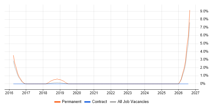 Data Discovery job vacancy trend in Southwark