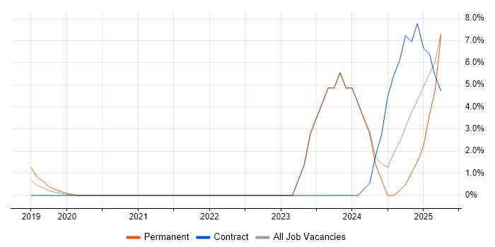 Job vacancy trend for Data-Driven Decision Making in Southwark Job vacancy trend for Data-Driven Decision Making in Southwark