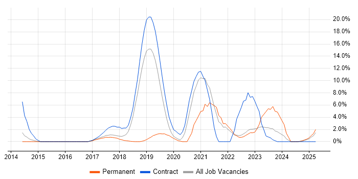 Job vacancy trend for Data Engineer in Southwark