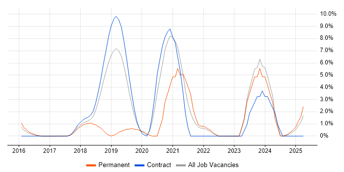 Job vacancy trend for Data Engineering in Southwark Job vacancy trend for Data Engineering in Southwark