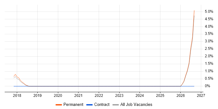 Data Fabric job vacancy trend in Southwark