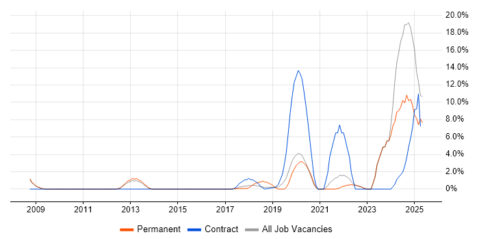 Job vacancy trend for Data Governance in Southwark Job vacancy trend for Data Governance in Southwark