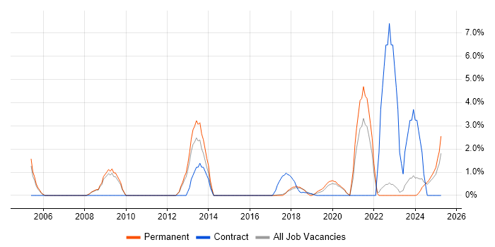 Job vacancy trend for Data Integration in Southwark Job vacancy trend for Data Integration in Southwark