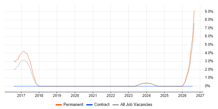 Data Loss Prevention job vacancy trend in Southwark
