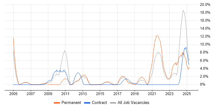 Job vacancy trend for Data Management in Southwark