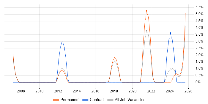 Data Mapping job vacancy trend in Southwark Data Mapping job vacancy trend in Southwark
