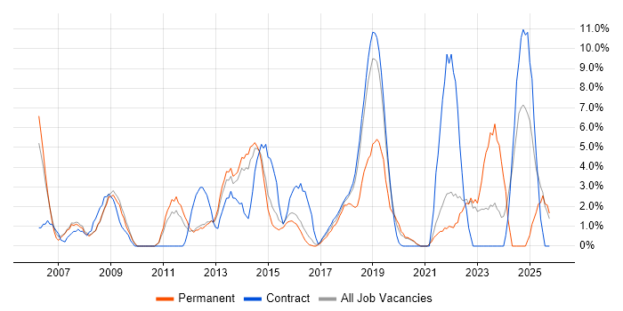 Data Modelling job vacancy trend in Southwark
