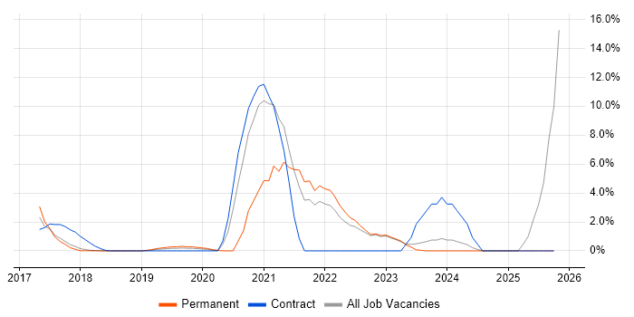 Data Pipeline job vacancy trend in Southwark