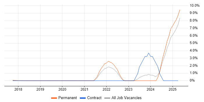 Job vacancy trend for Data Privacy in Southwark Job vacancy trend for Data Privacy in Southwark
