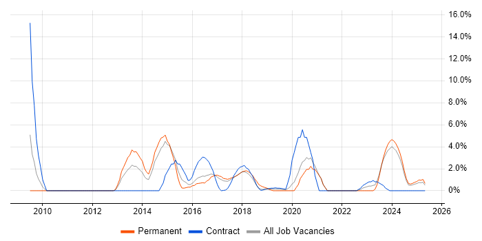 Job vacancy trend for Data Protection in Southwark