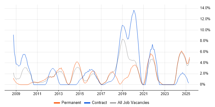 Job vacancy trend for Data Quality in Southwark