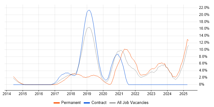 Job vacancy trend for Data Science in Southwark