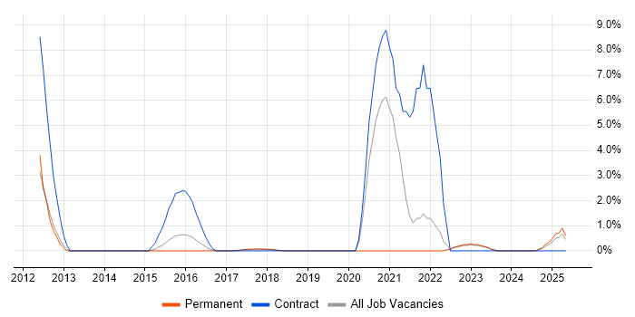 Job vacancy trend for Data Strategy in Southwark Job vacancy trend for Data Strategy in Southwark