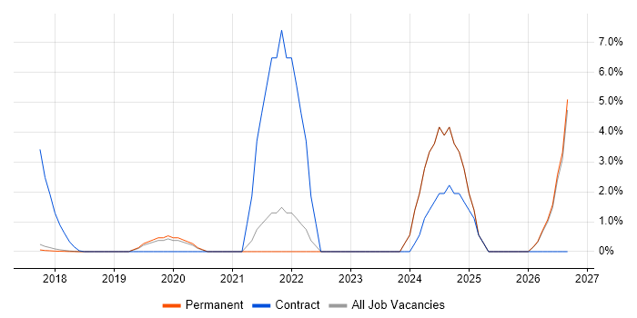 Data Transformation job vacancy trend in Southwark