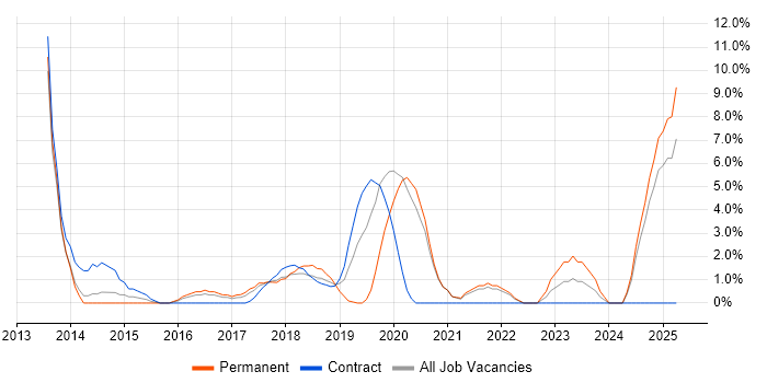 Job vacancy trend for Data Visualisation in Southwark Job vacancy trend for Data Visualisation in Southwark