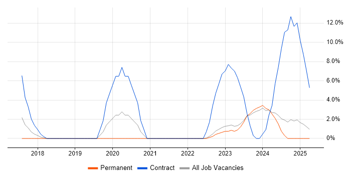 Job vacancy trend for DBS Check in Southwark Job vacancy trend for DBS Check in Southwark