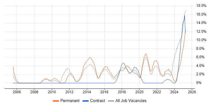 Job vacancy trend for Decision-Making in Southwark Job vacancy trend for Decision-Making in Southwark