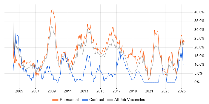 Job vacancy trend for Degree in Southwark Job vacancy trend for Degree in Southwark