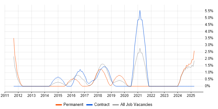 Job vacancy trend for Deployment Automation in Southwark