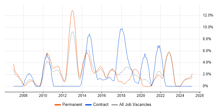 Job vacancy trend for Design Patterns in Southwark
