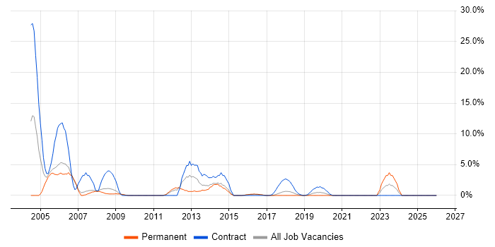 Desktop Engineer job vacancy trend in Southwark