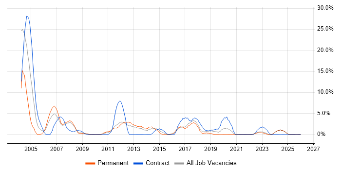 Desktop Support job vacancy trend in Southwark