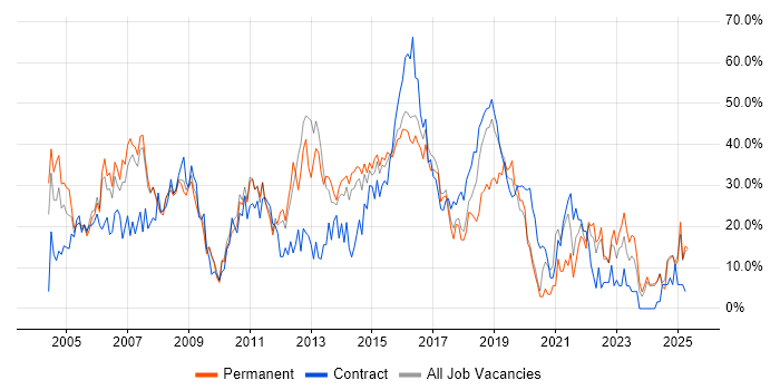 Job vacancy trend for Developer in Southwark