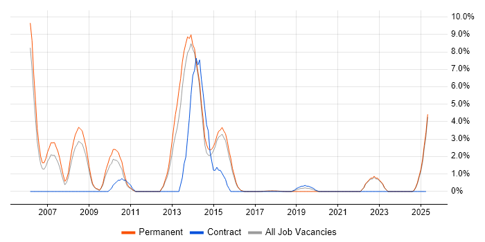 Job vacancy trend for Development Manager in Southwark