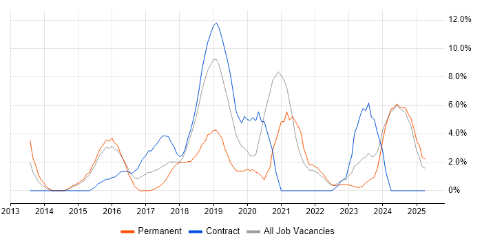 Job vacancy trend for DevOps Engineer in Southwark