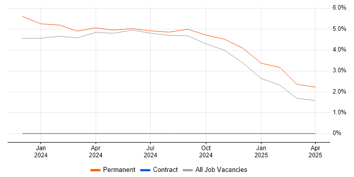 Job vacancy trend for DevOps Platform Engineer in Southwark
