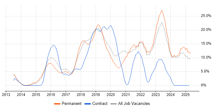Job vacancy trend for DevOps in Southwark Job vacancy trend for DevOps in Southwark