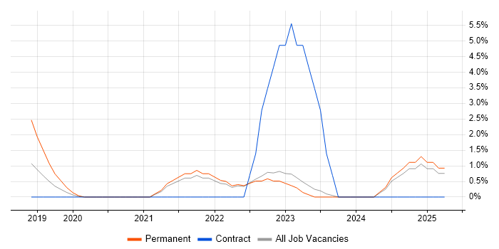 Job vacancy trend for DevSecOps in Southwark Job vacancy trend for DevSecOps in Southwark
