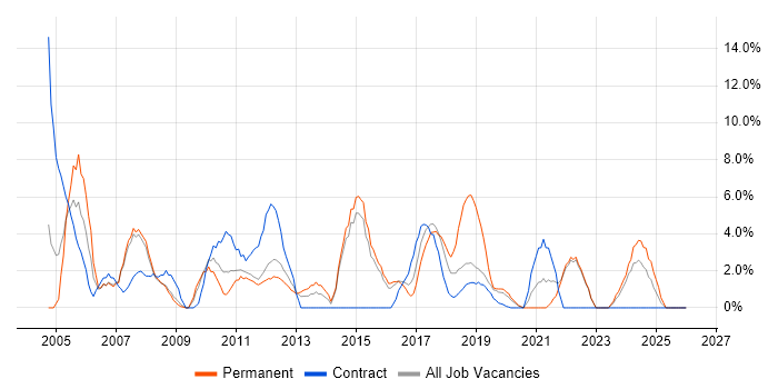 DHCP job vacancy trend in Southwark