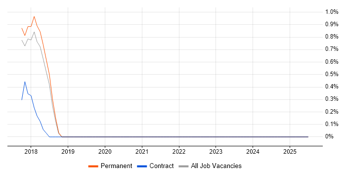 Job vacancy trend for Digital Analytics in Southwark