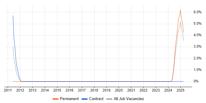 Job vacancy trend for Digital Content Manager in Southwark